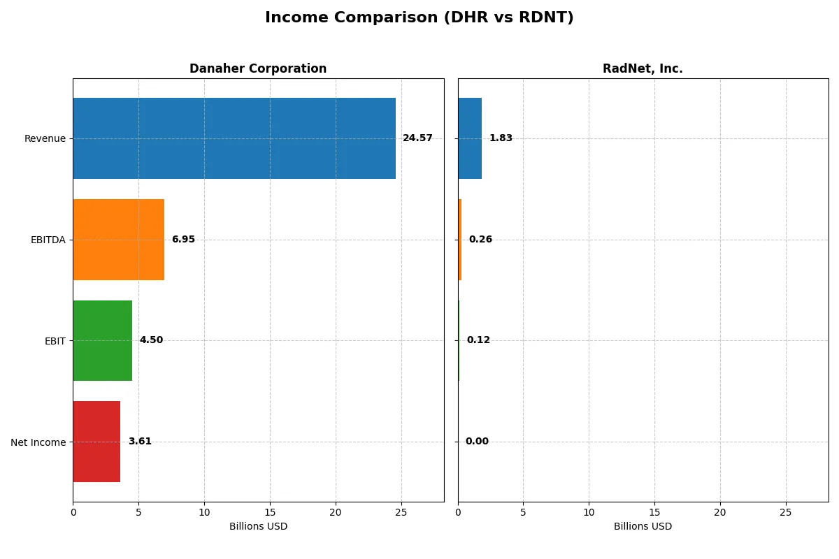 income comparison