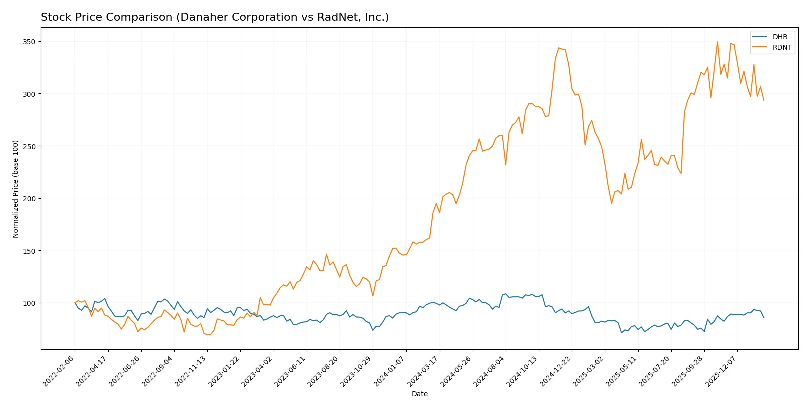 stock price comparison