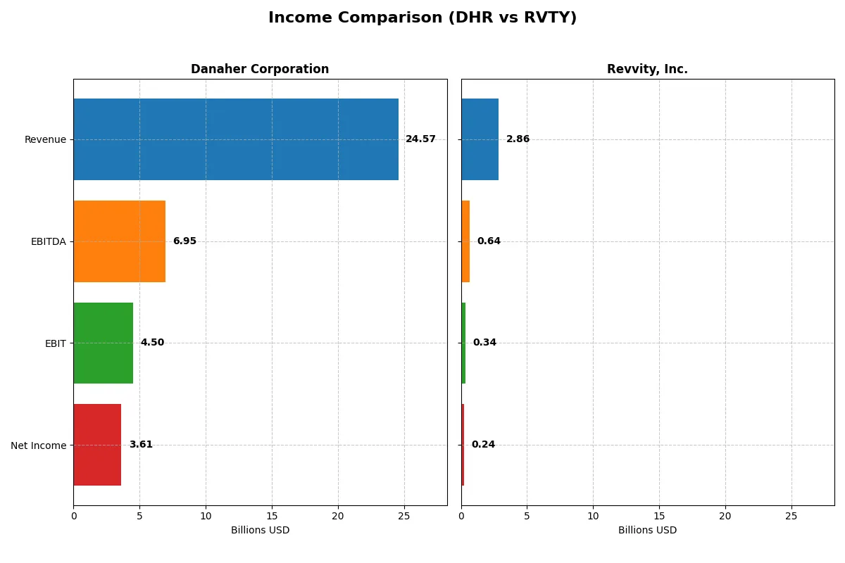 income comparison