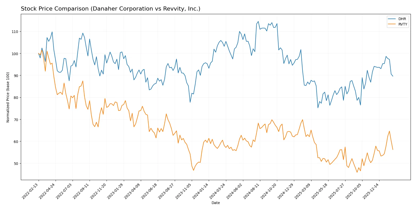 stock price comparison