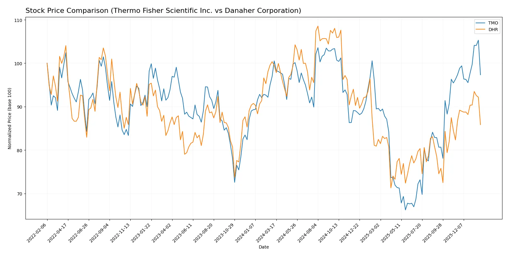 stock price comparison