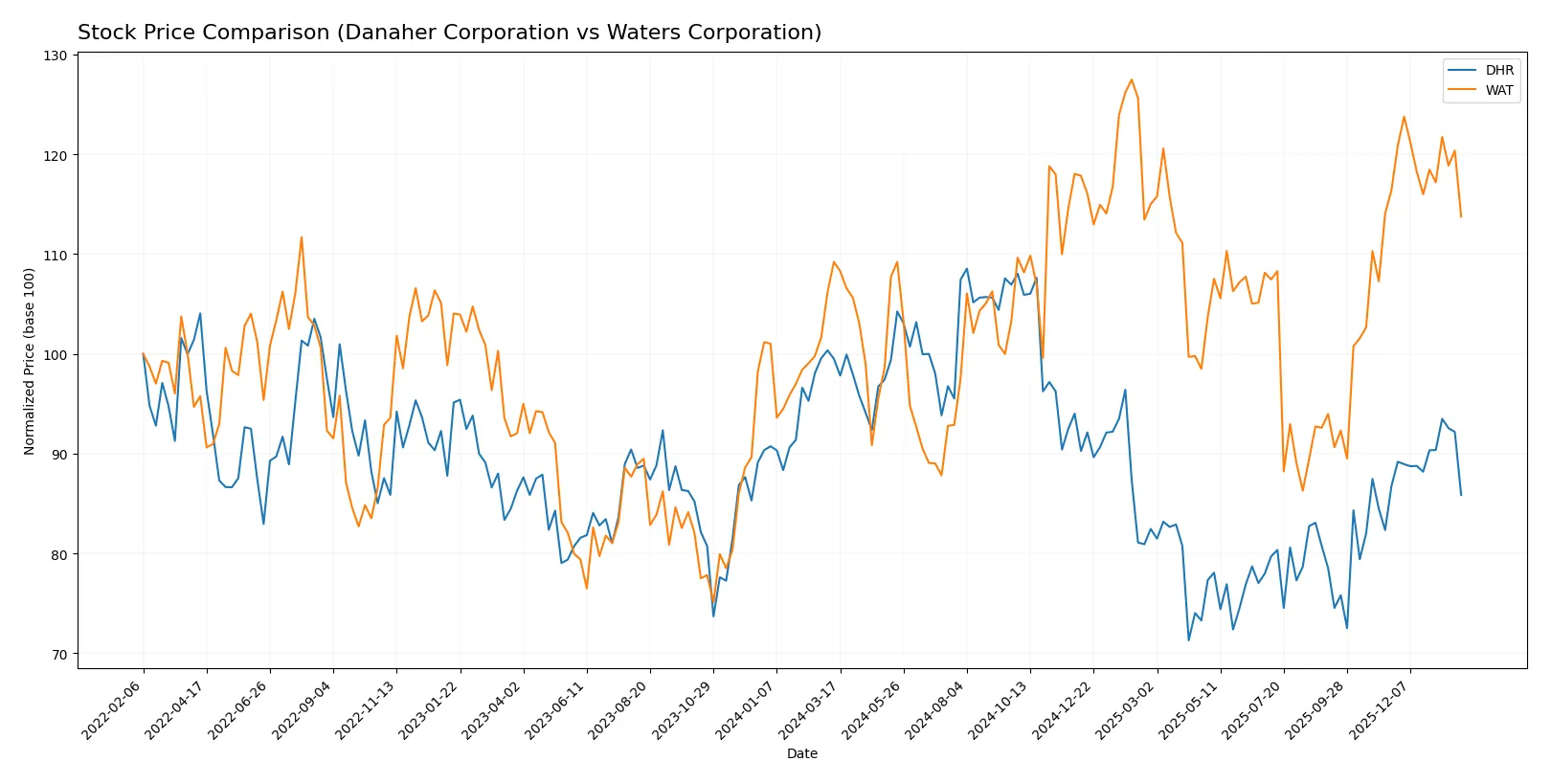 stock price comparison