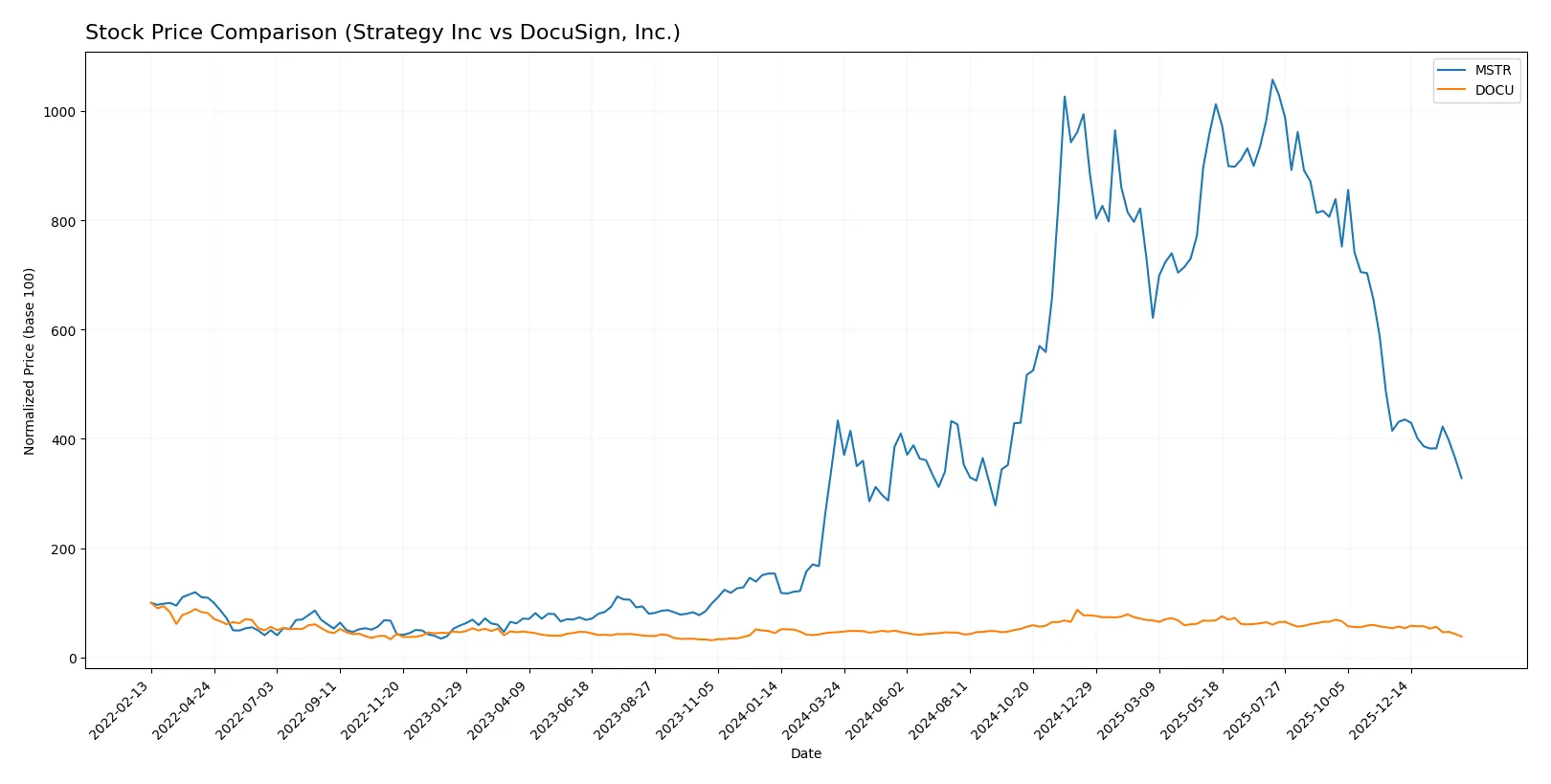 stock price comparison