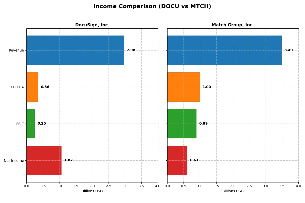 income comparison