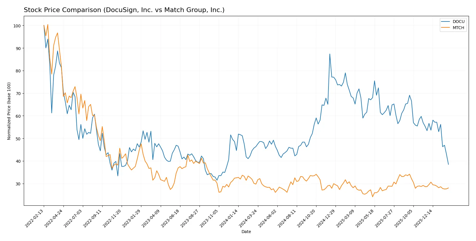 stock price comparison