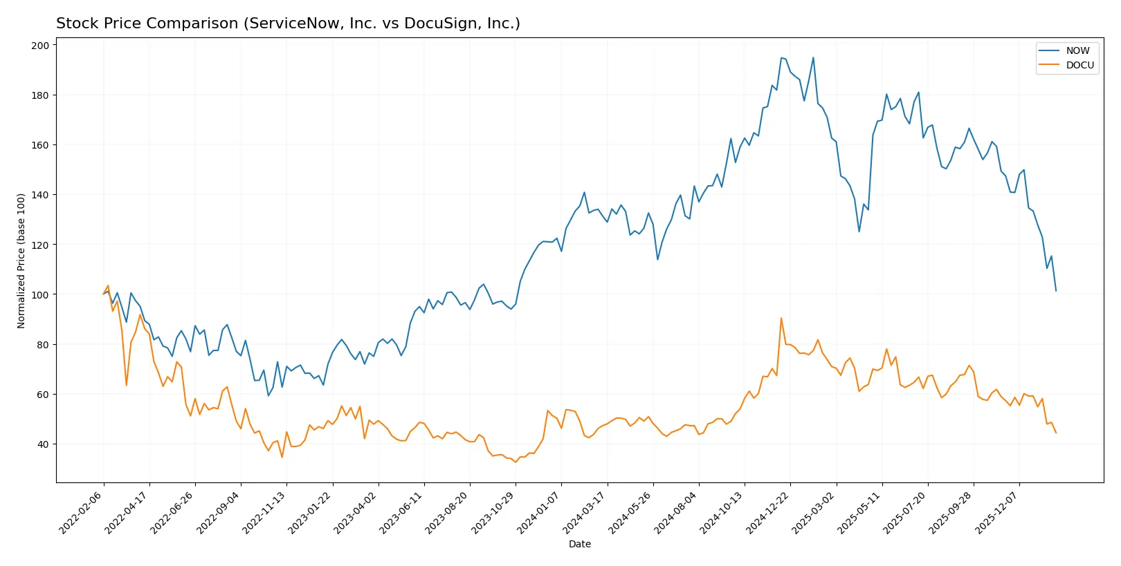 stock price comparison