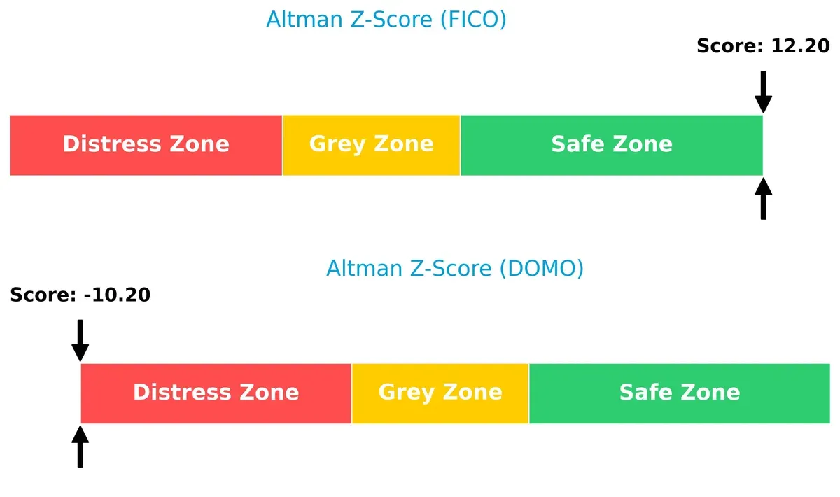 altman z score comparison