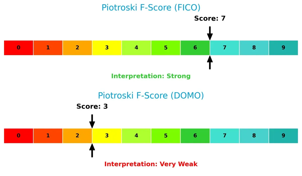 piotroski f score comparison