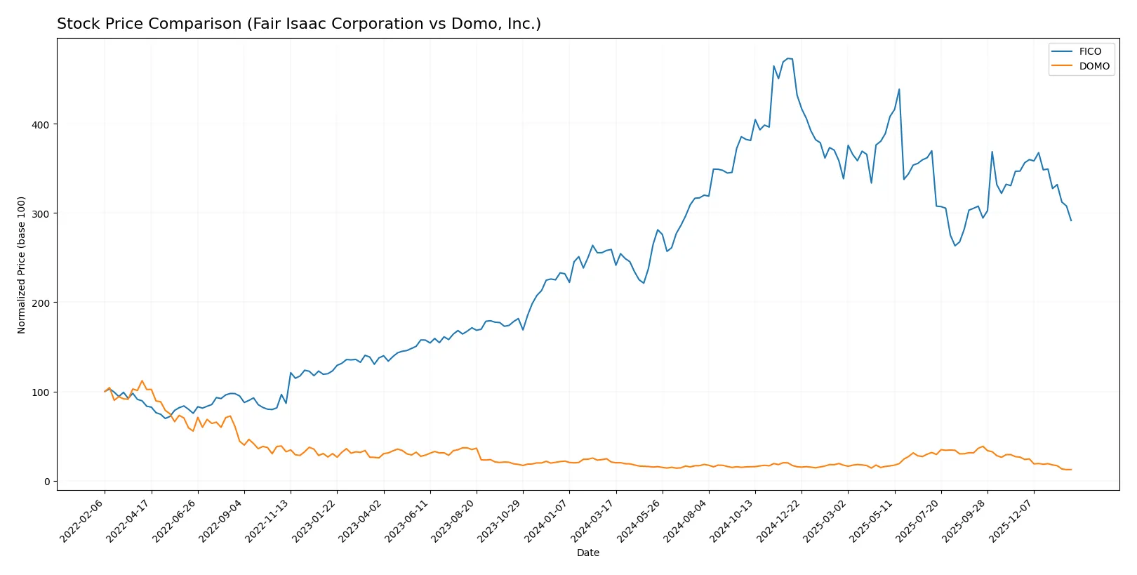 stock price comparison
