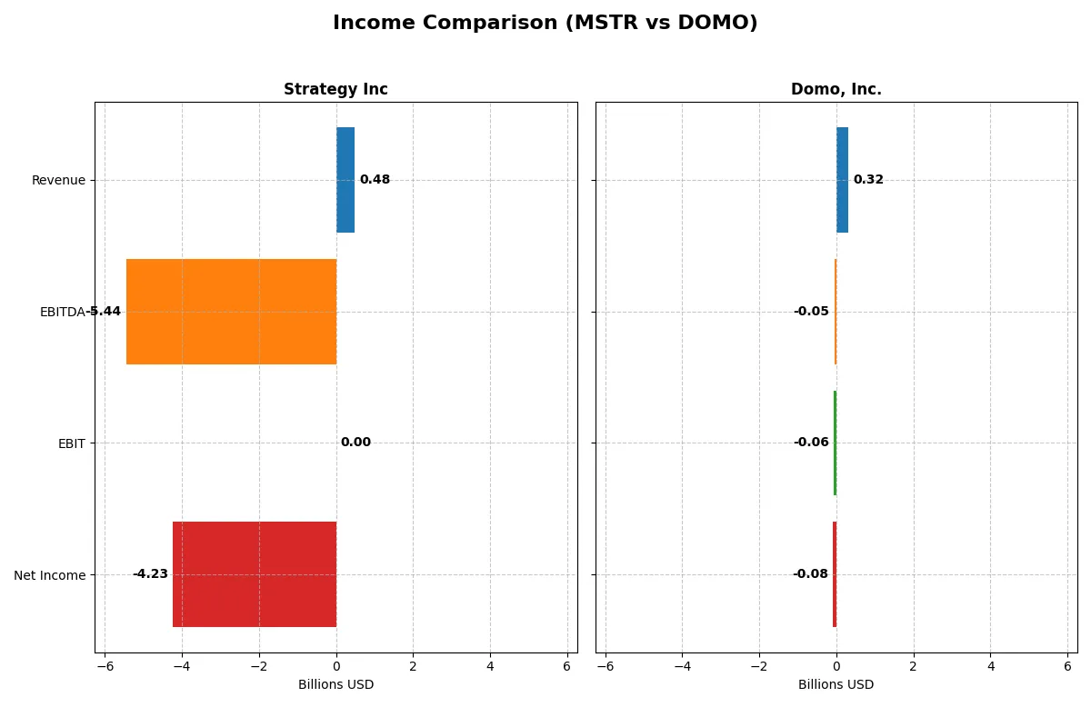 income comparison