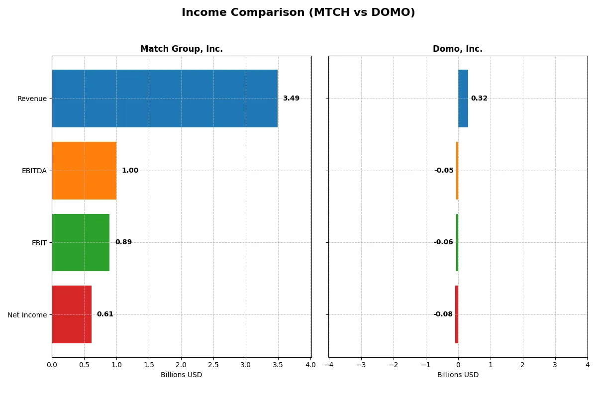 income comparison