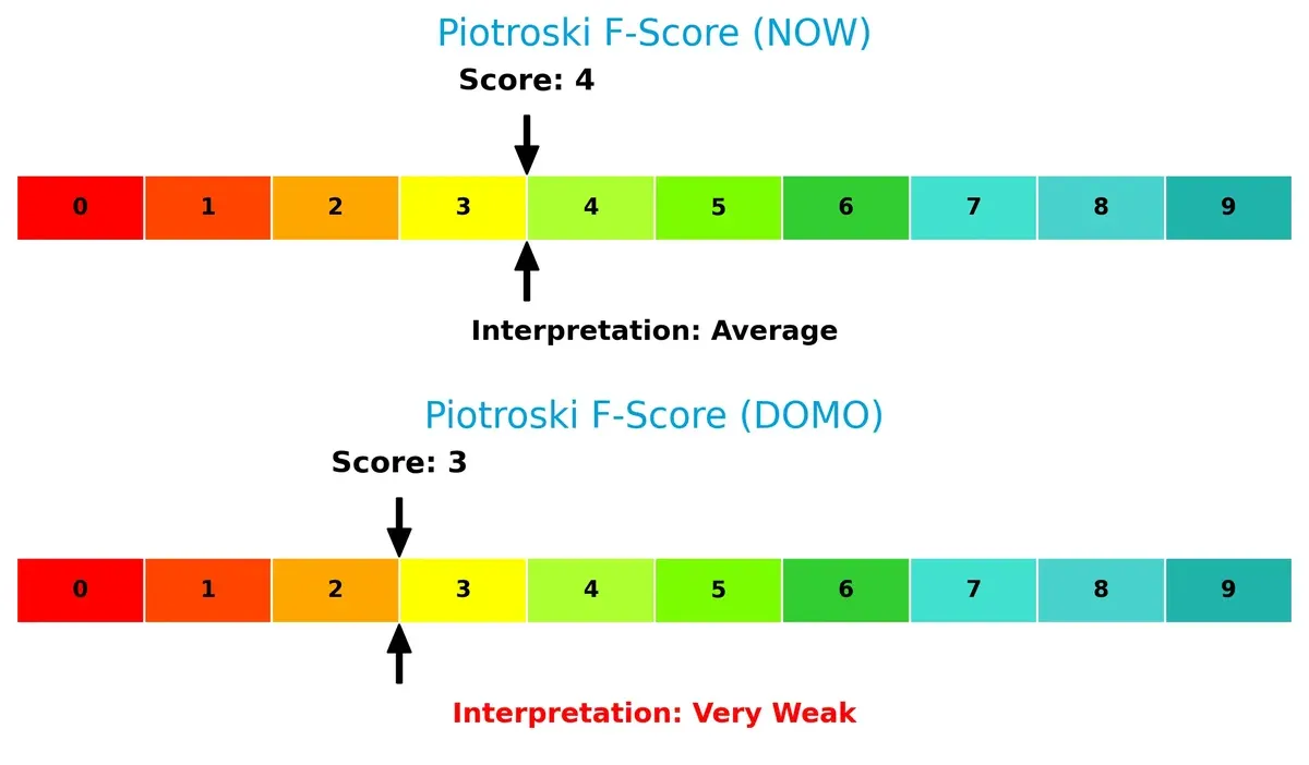 piotroski f score comparison