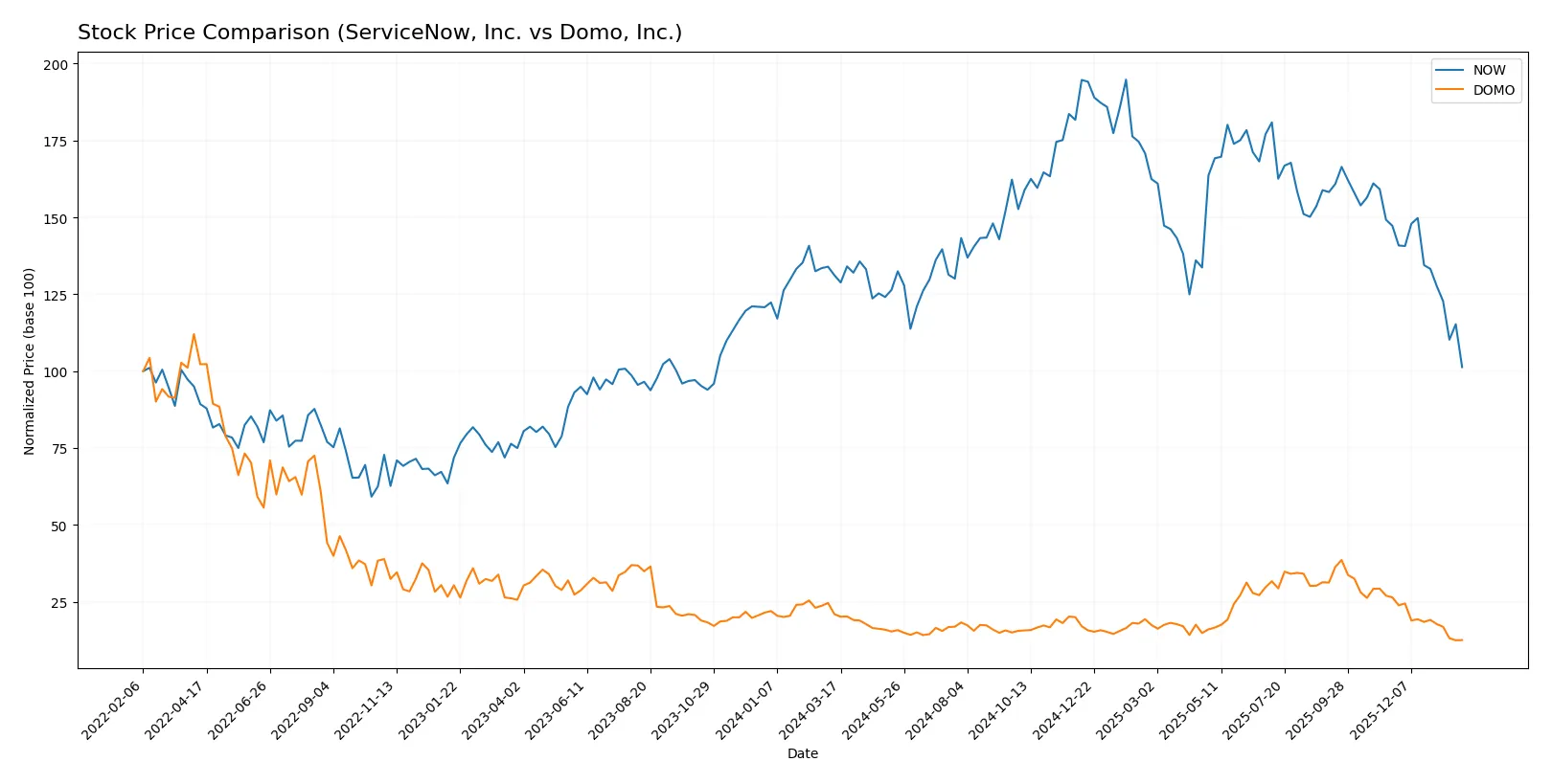 stock price comparison