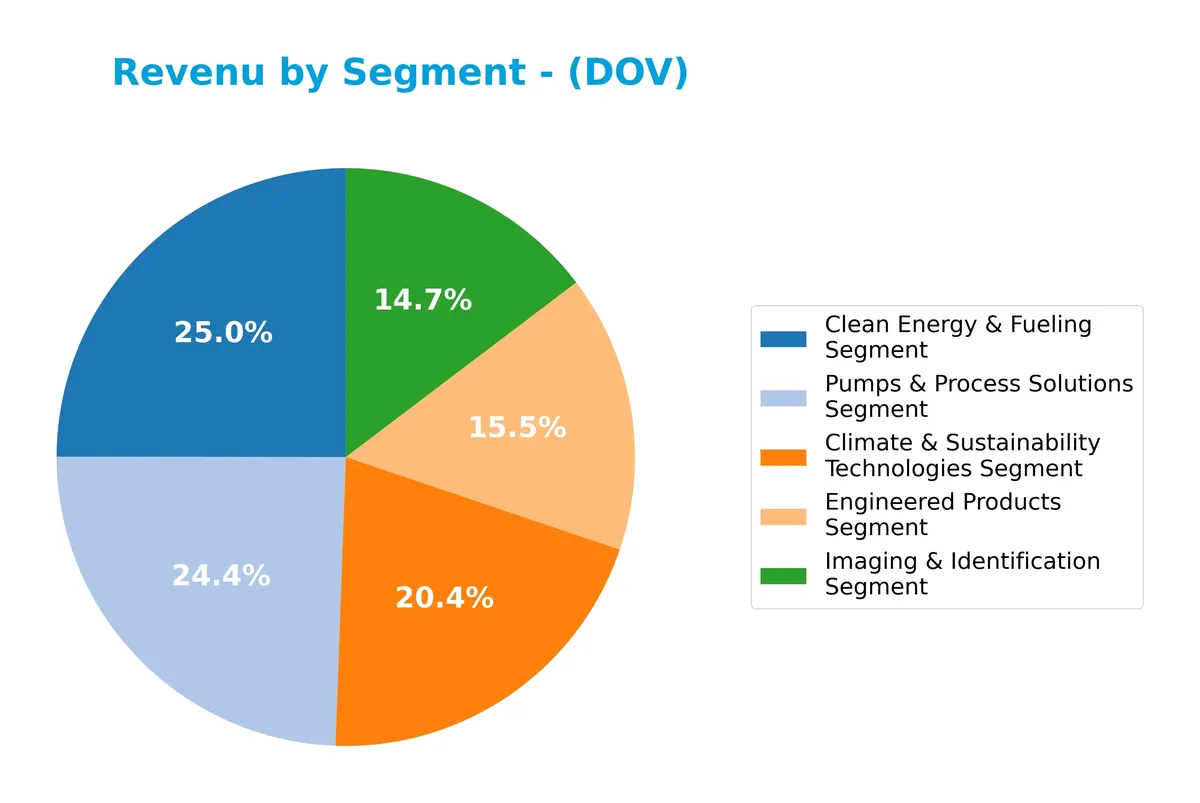 revenue by segment