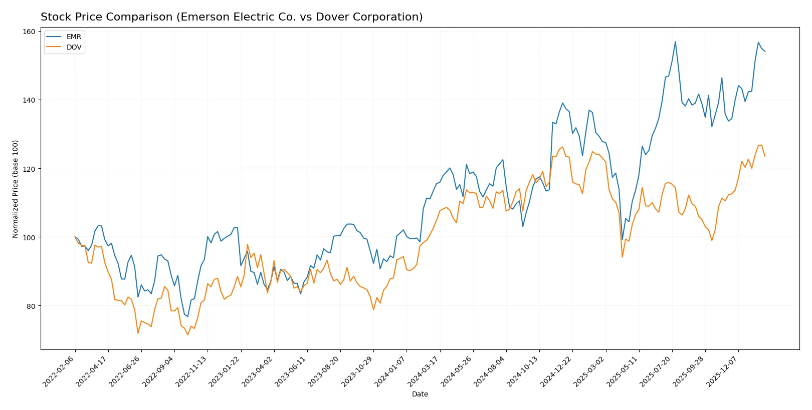 stock price comparison