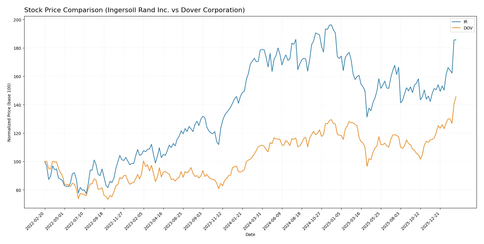 stock price comparison