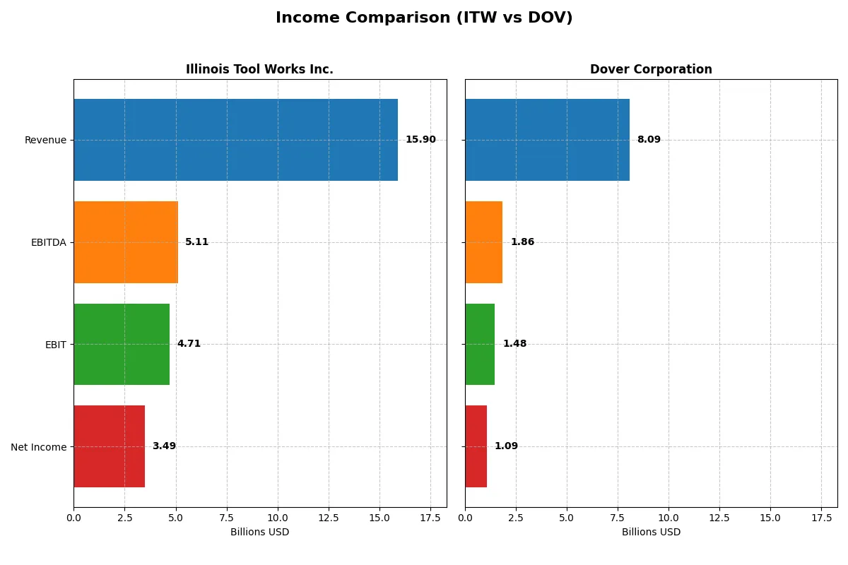 income comparison