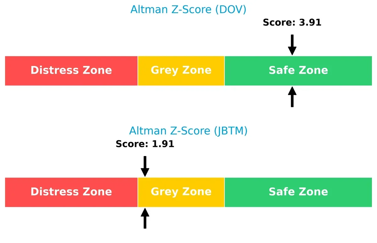 altman z score comparison