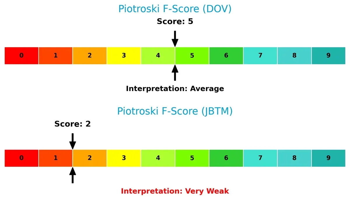 piotroski f score comparison