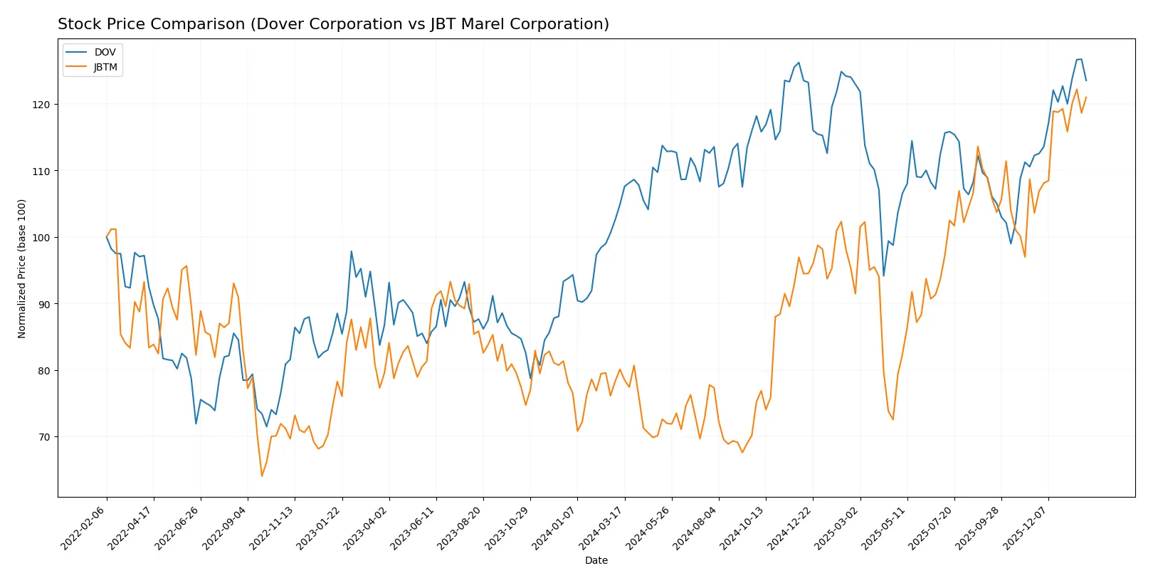 stock price comparison