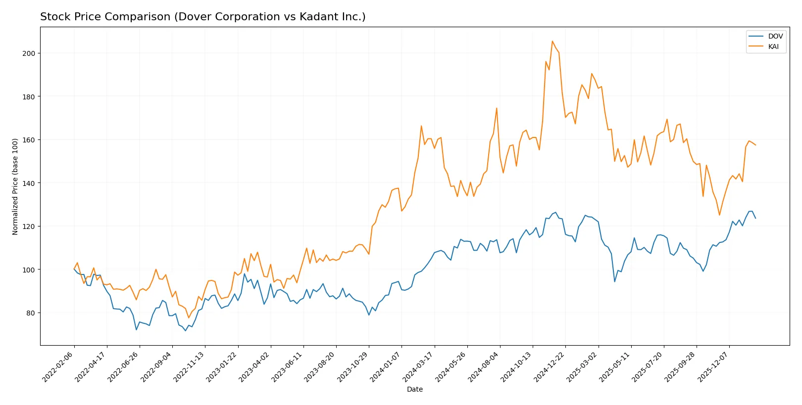 stock price comparison