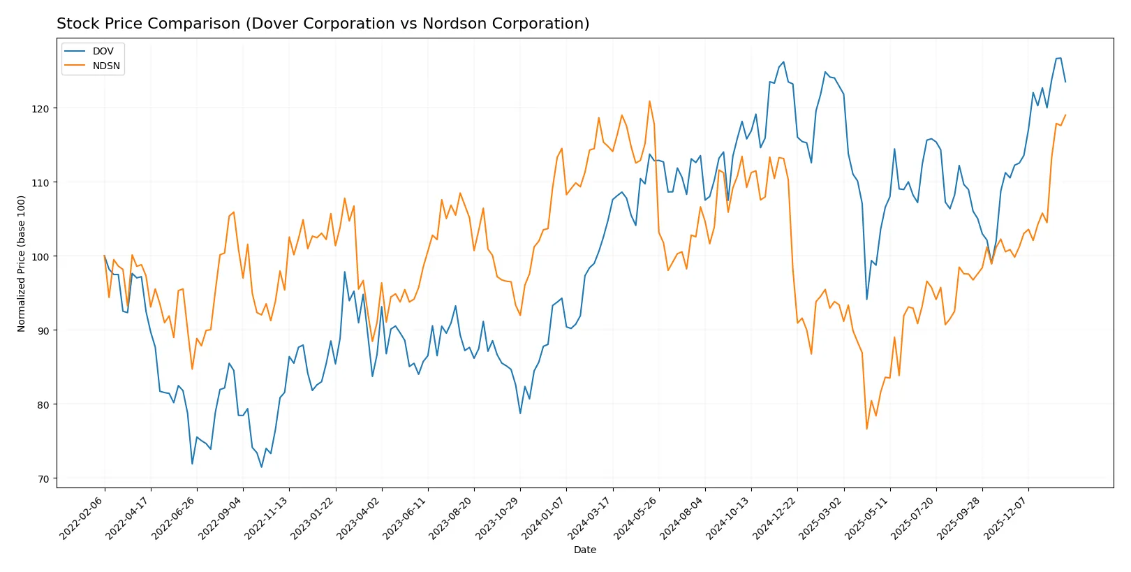 stock price comparison