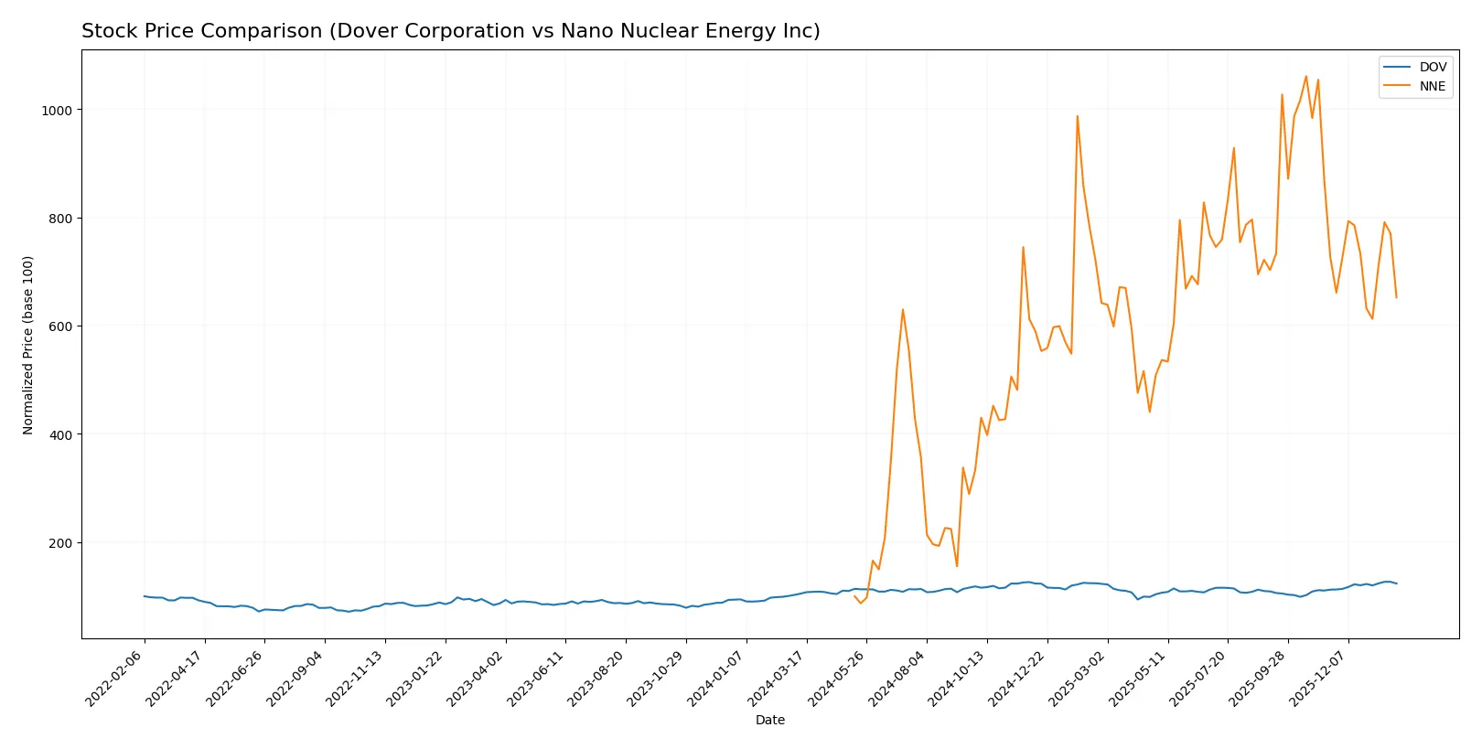 stock price comparison