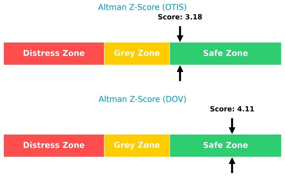 altman z score comparison