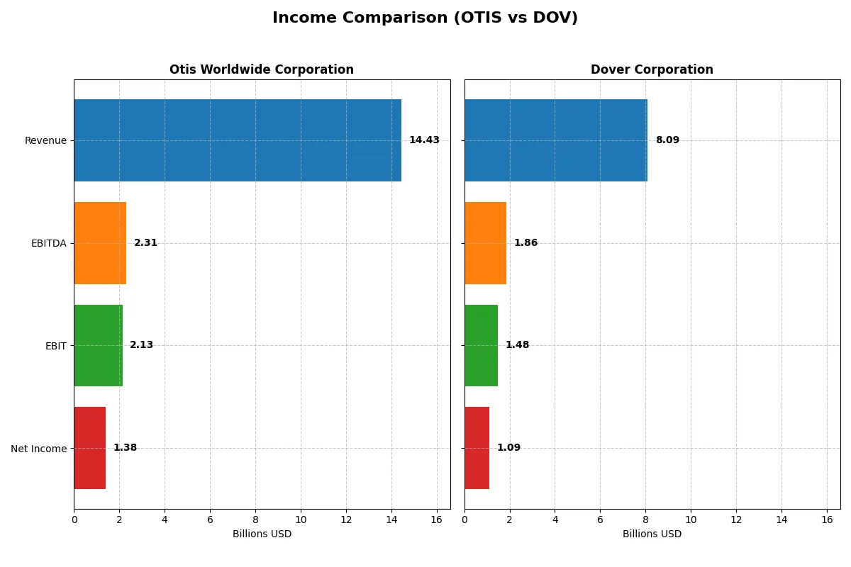income comparison