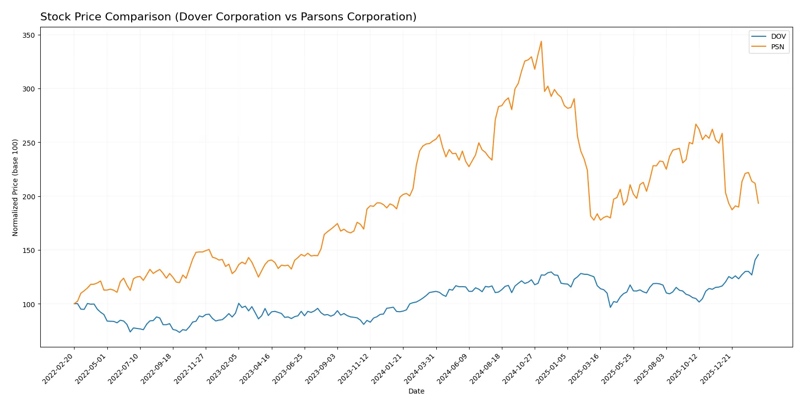 stock price comparison