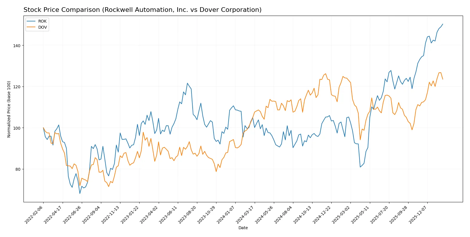 stock price comparison