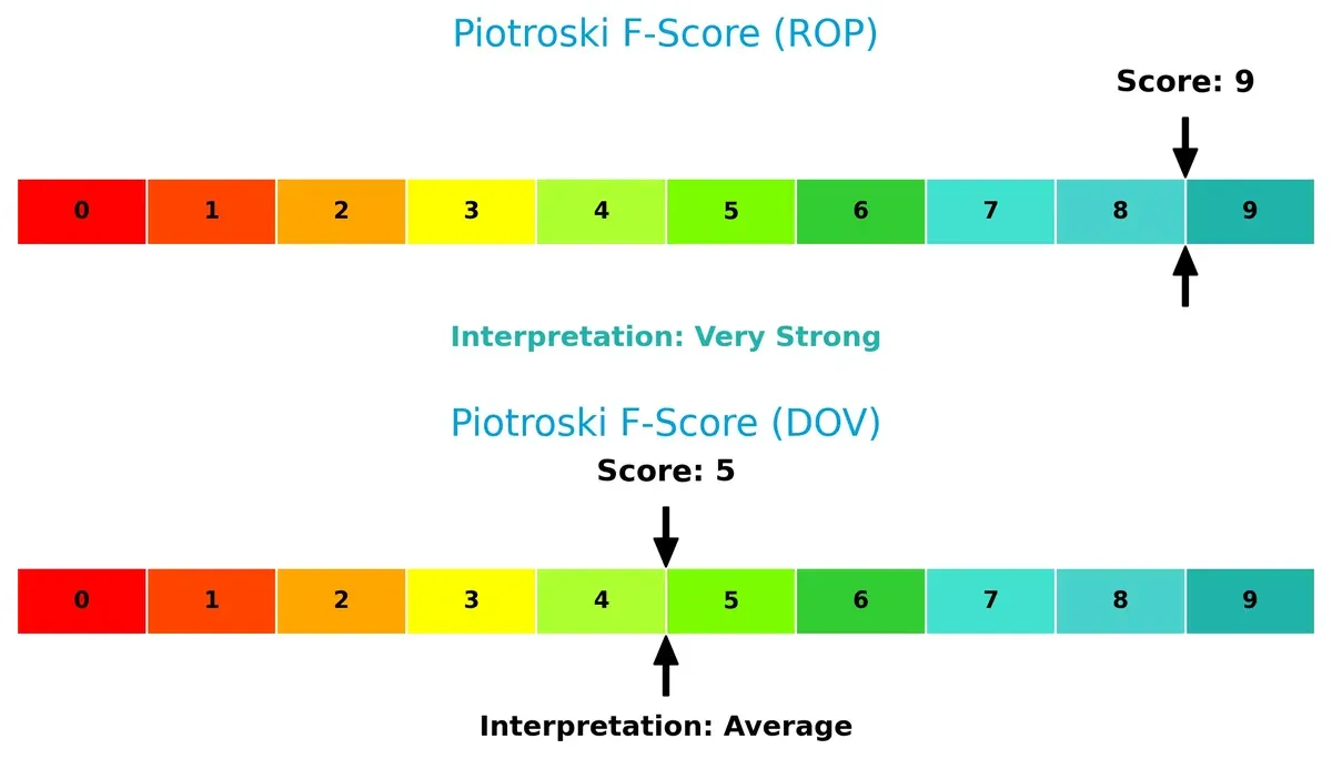 piotroski f score comparison