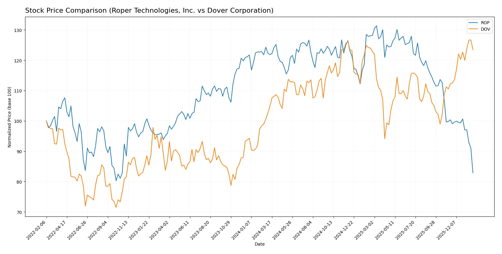 stock price comparison