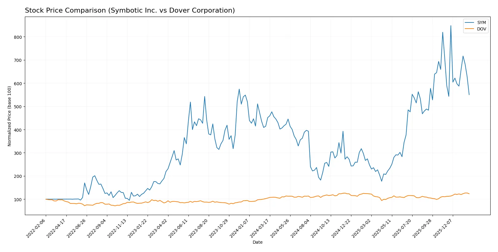 stock price comparison