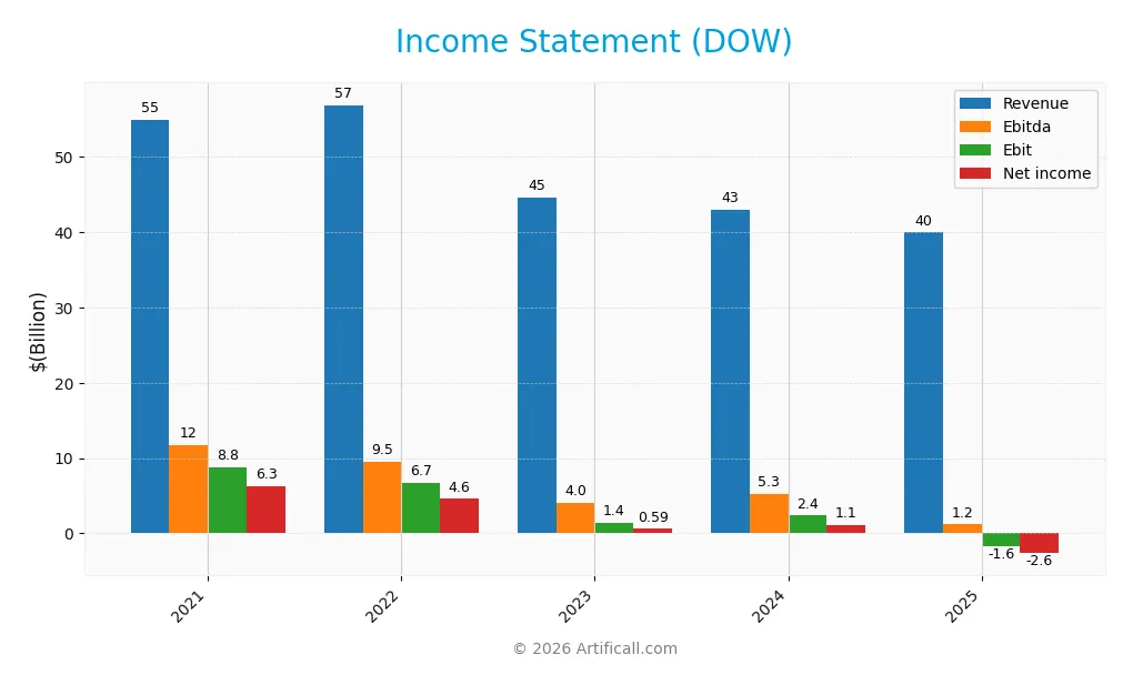 income statement