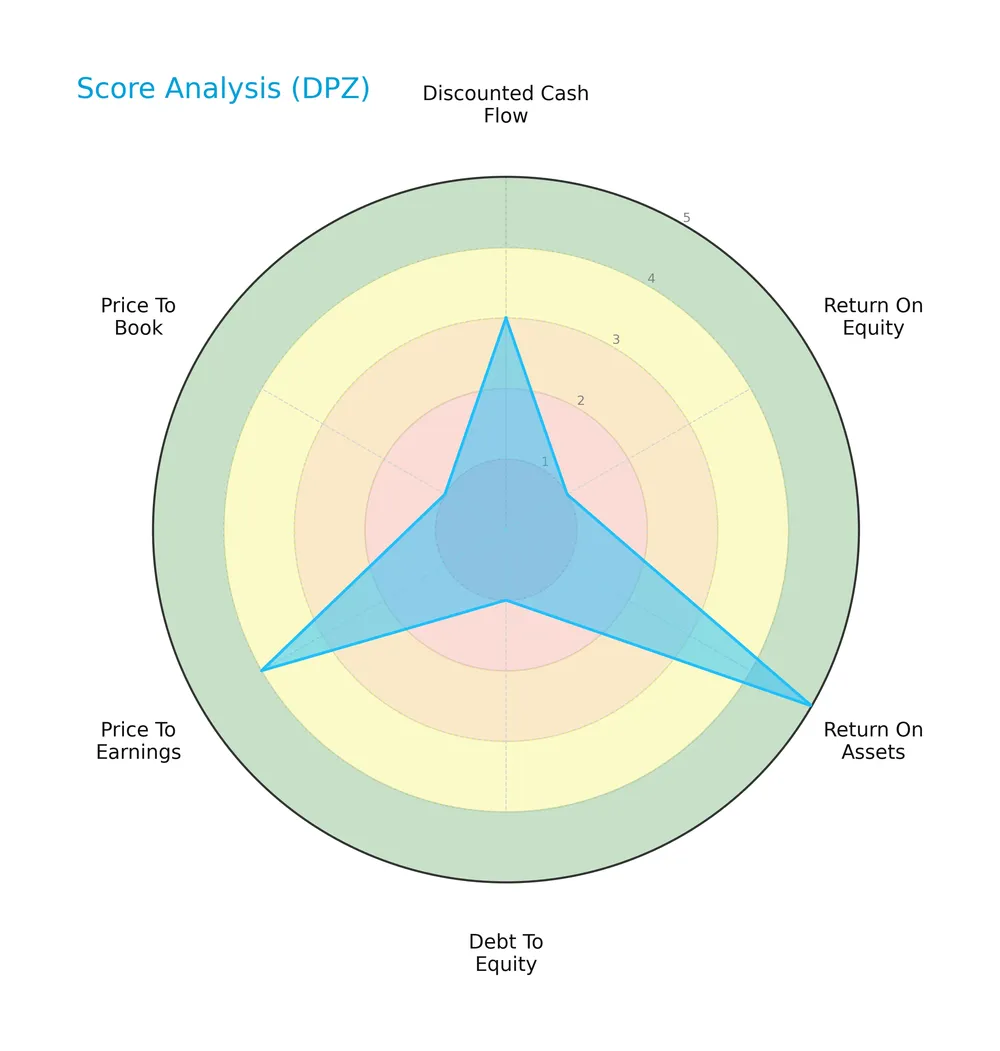 score analysis