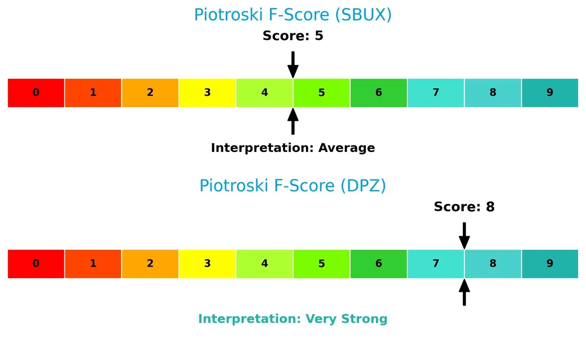 piotroski f score comparison