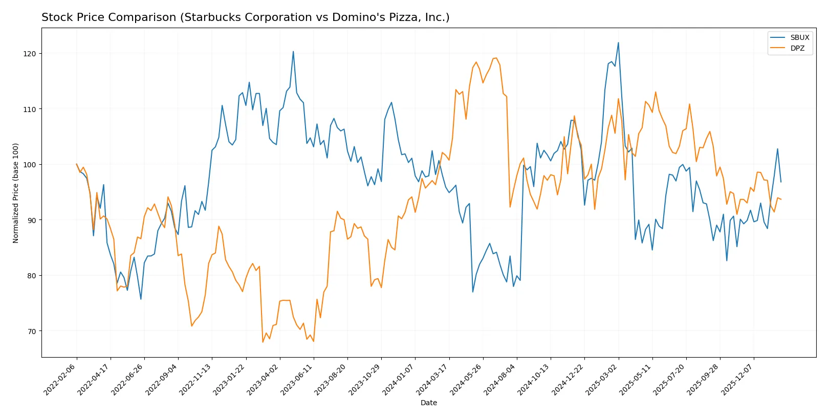 stock price comparison