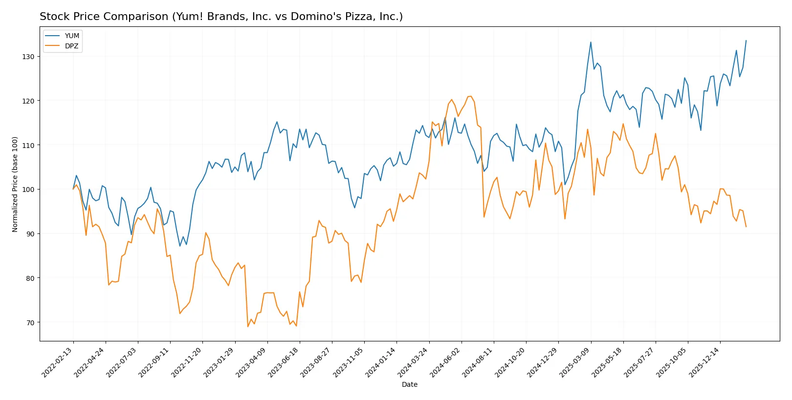 stock price comparison