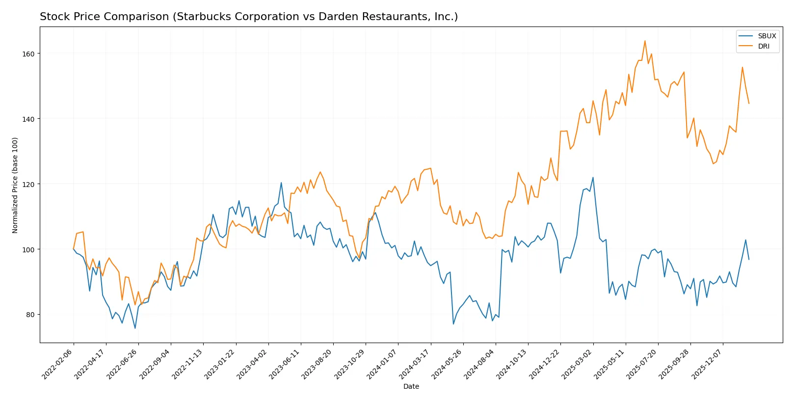 stock price comparison