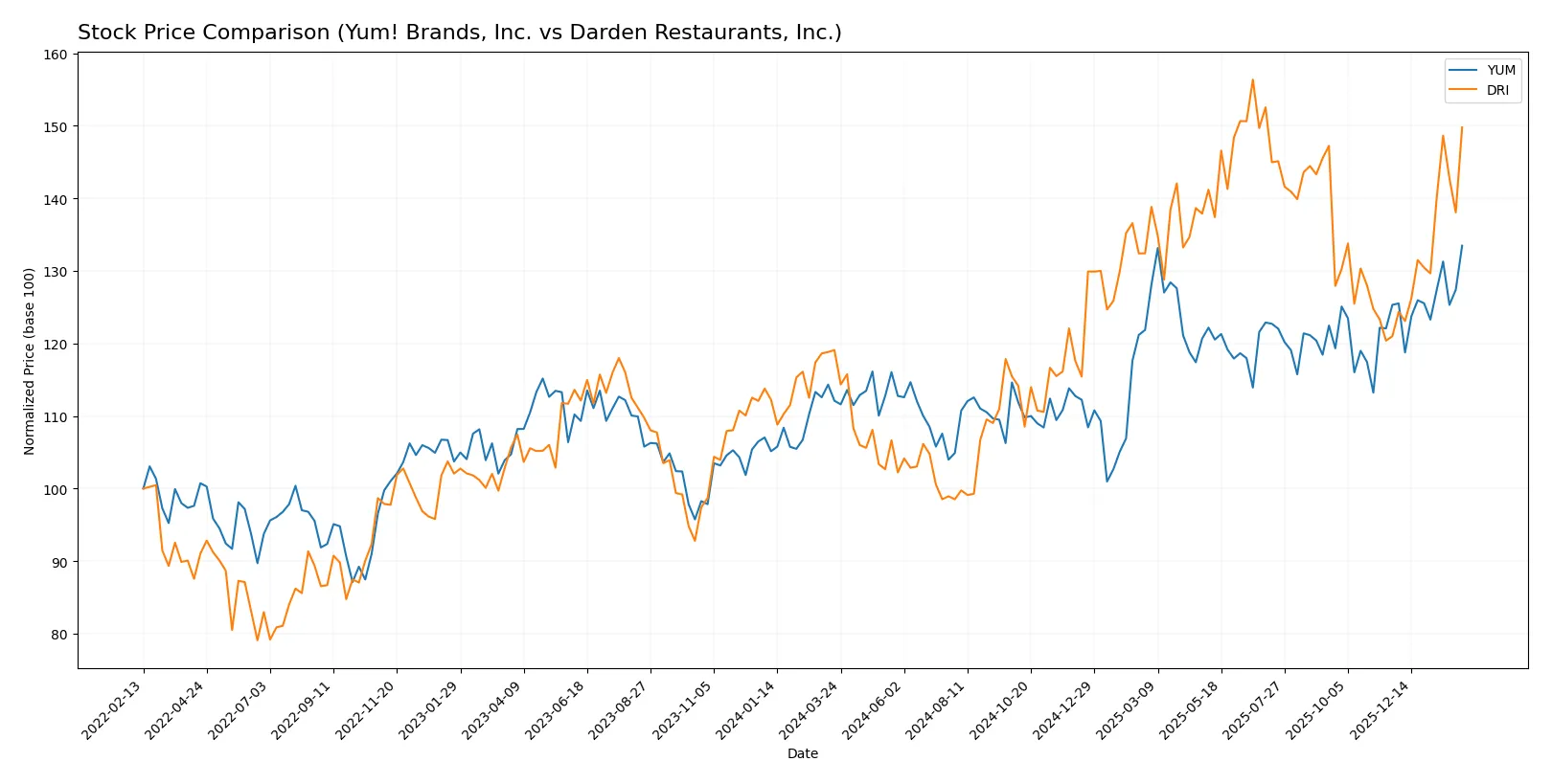 stock price comparison