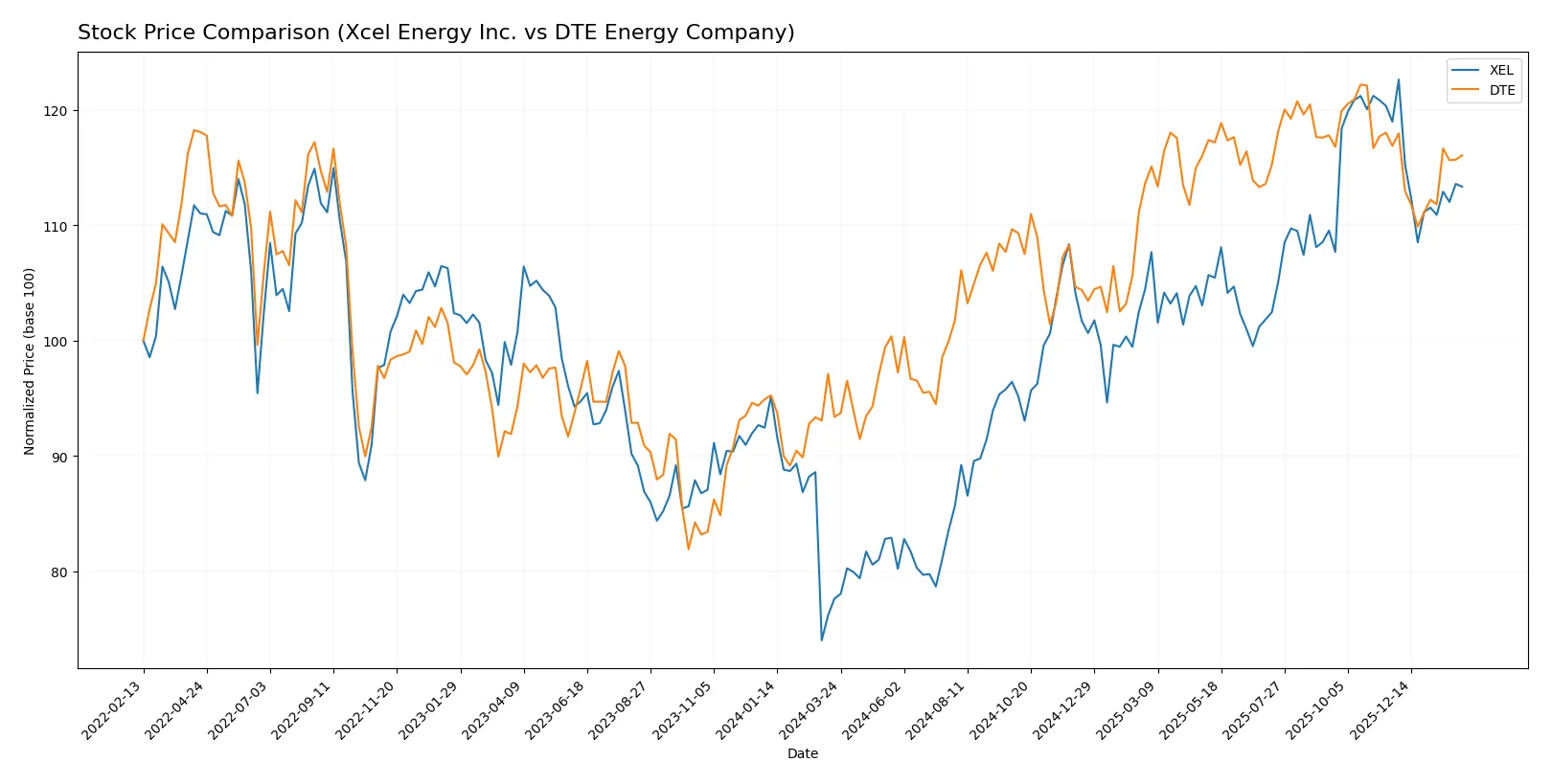 stock price comparison