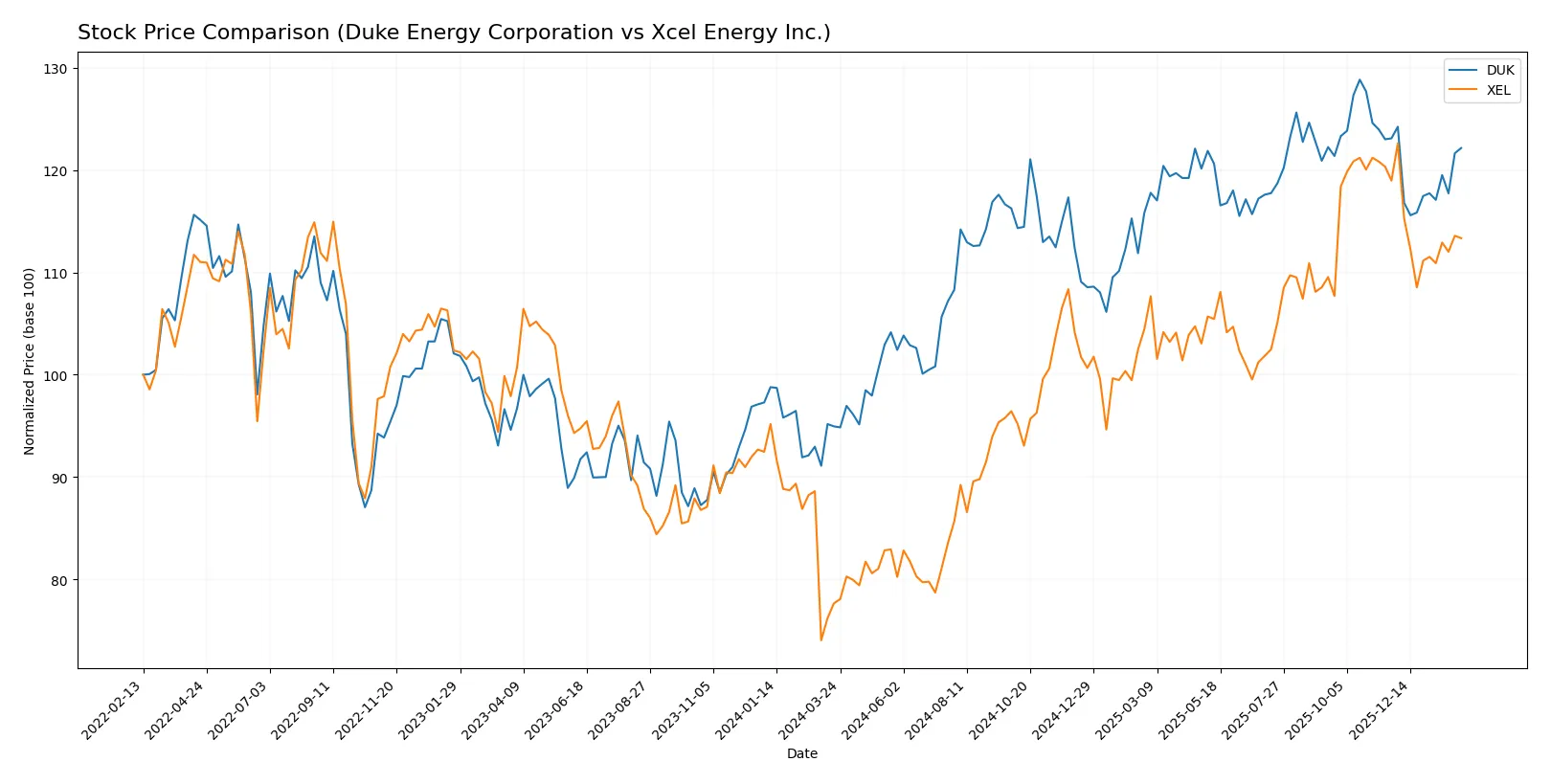 stock price comparison