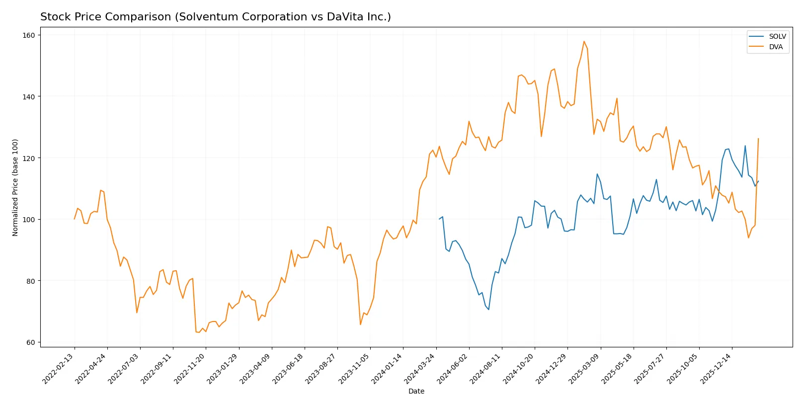 stock price comparison