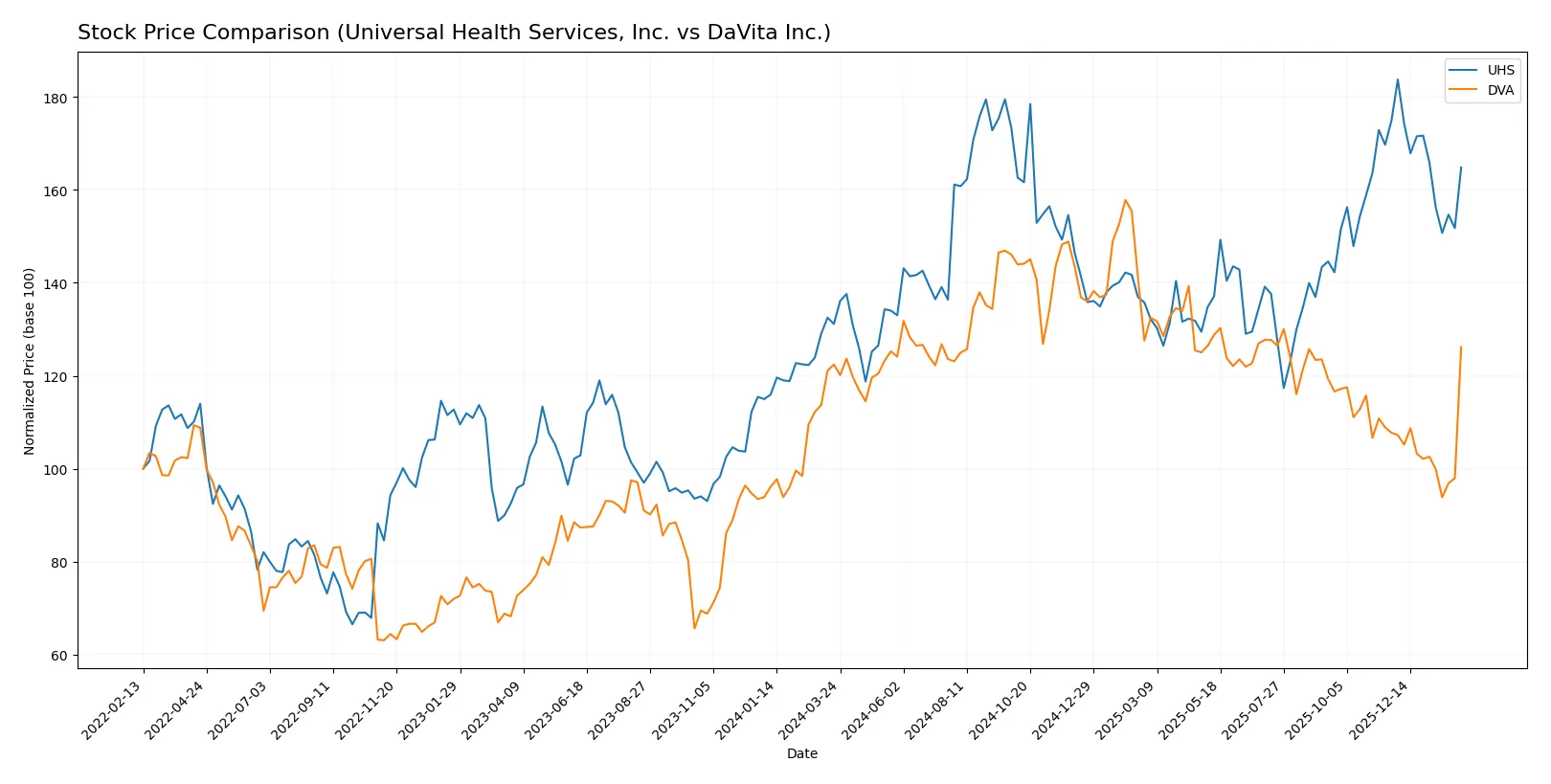 stock price comparison