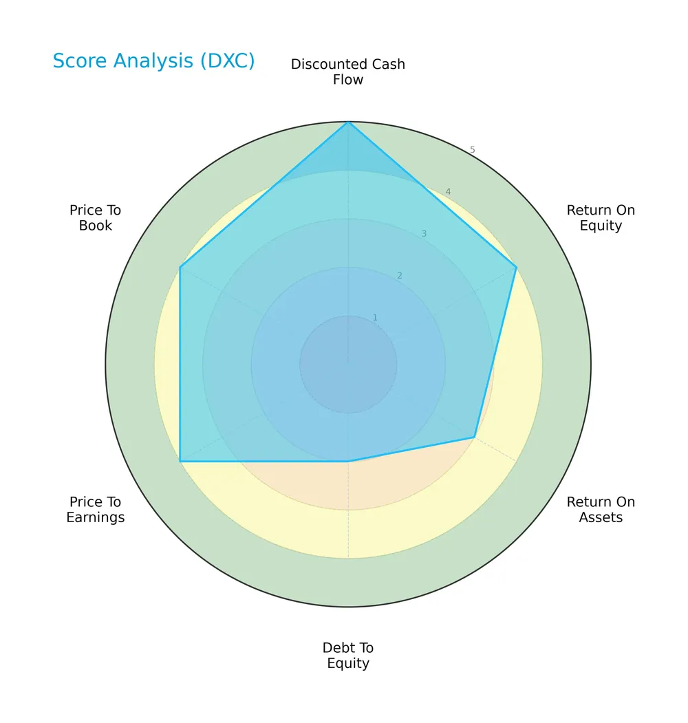 score analysis