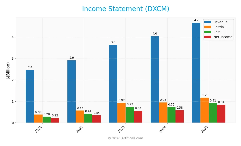 income statement