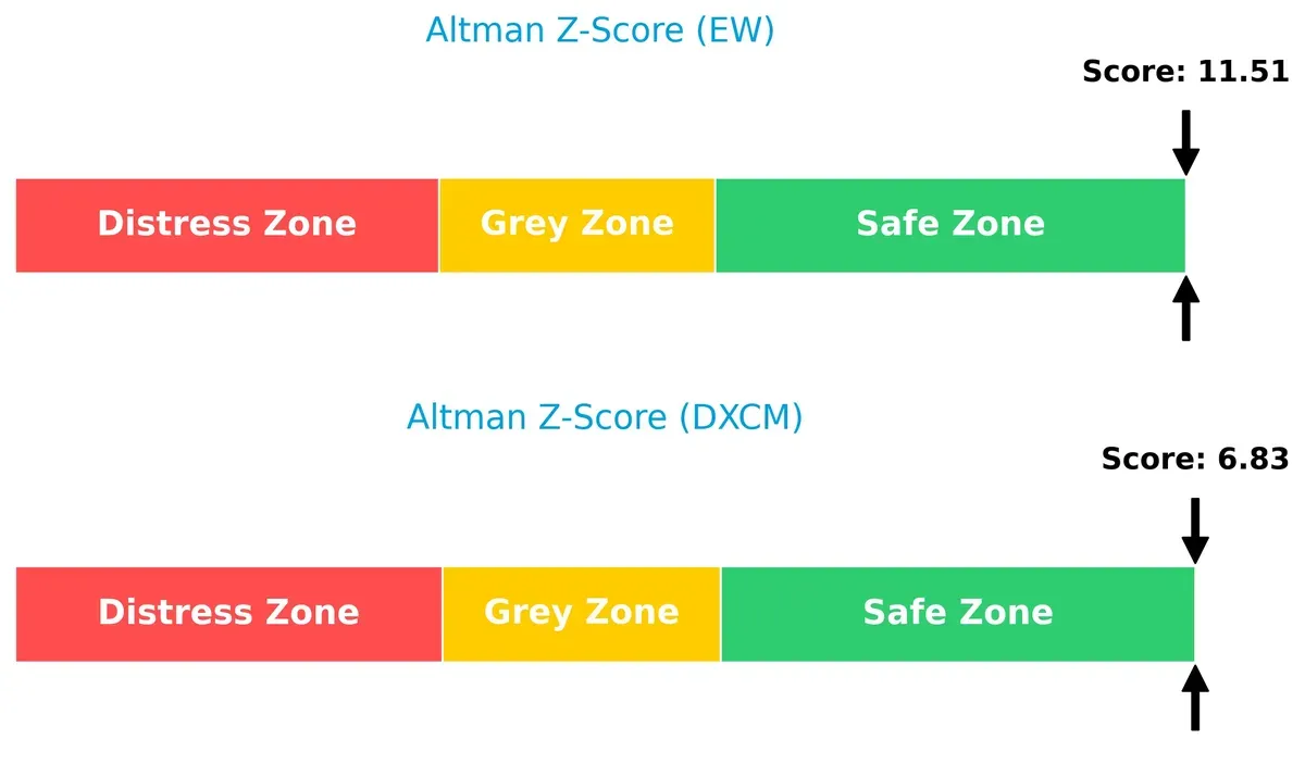 altman z score comparison