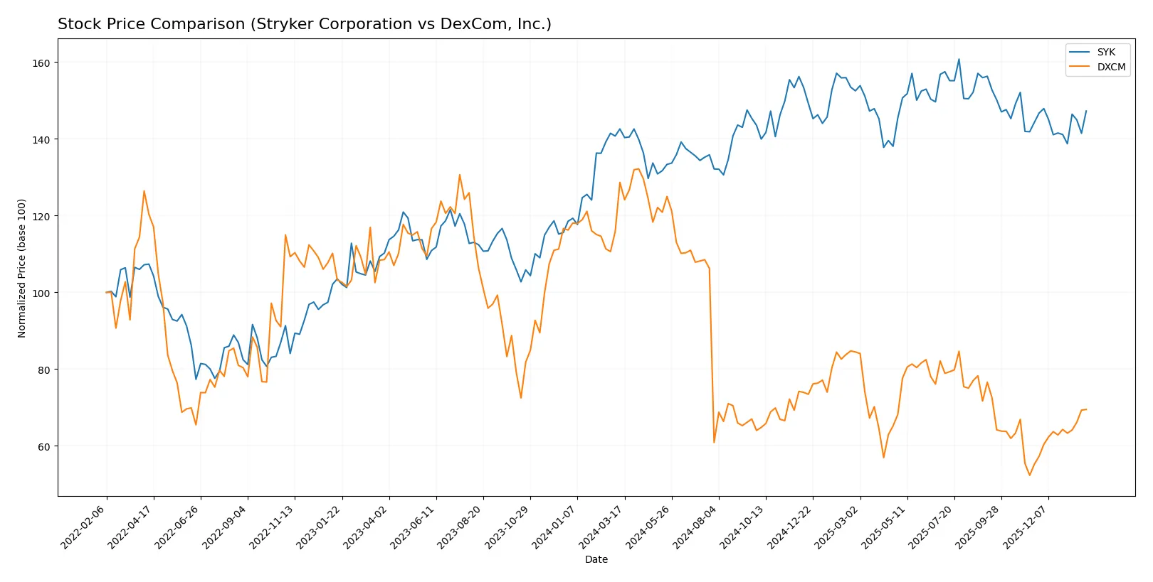 stock price comparison