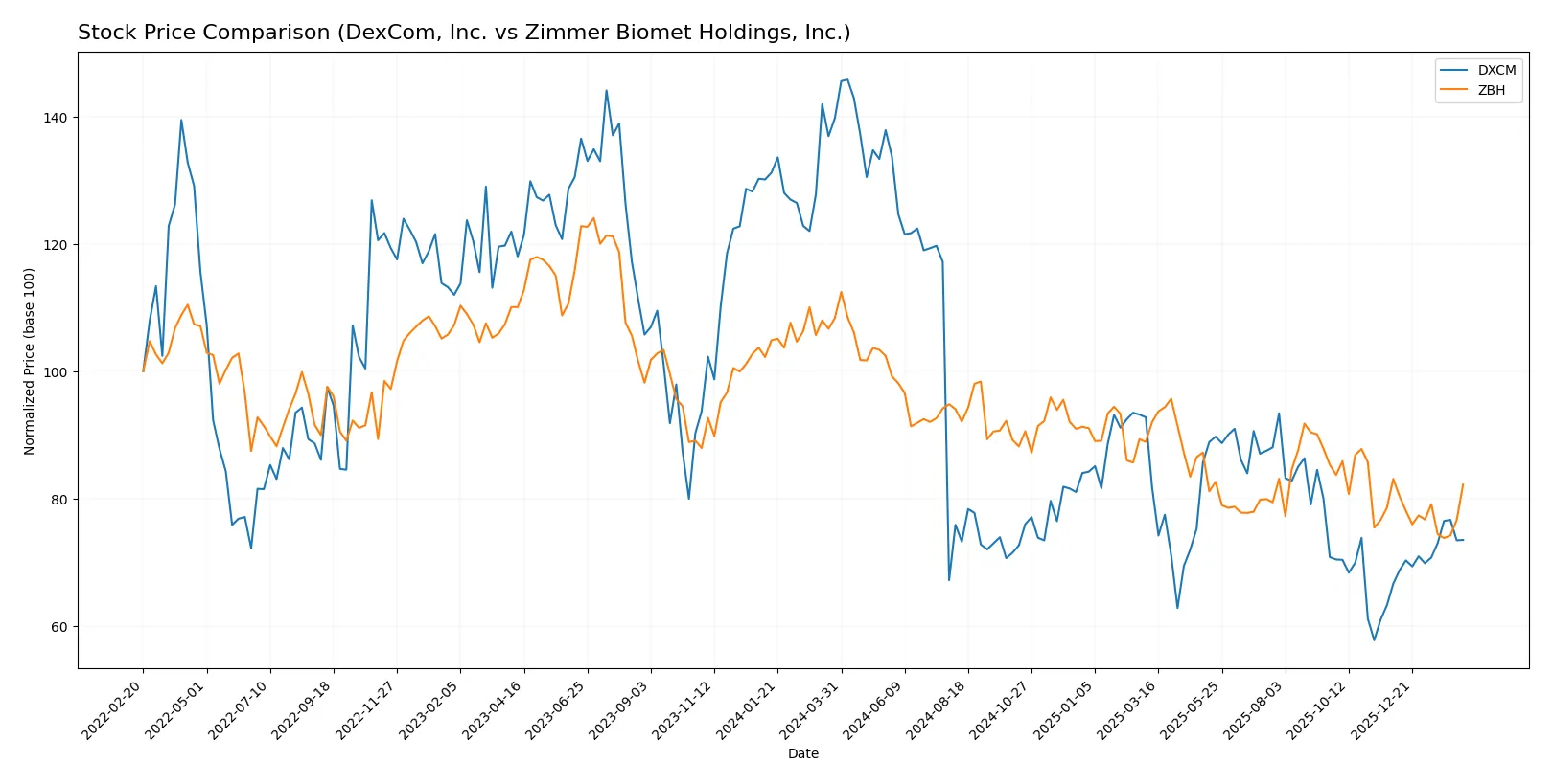 stock price comparison